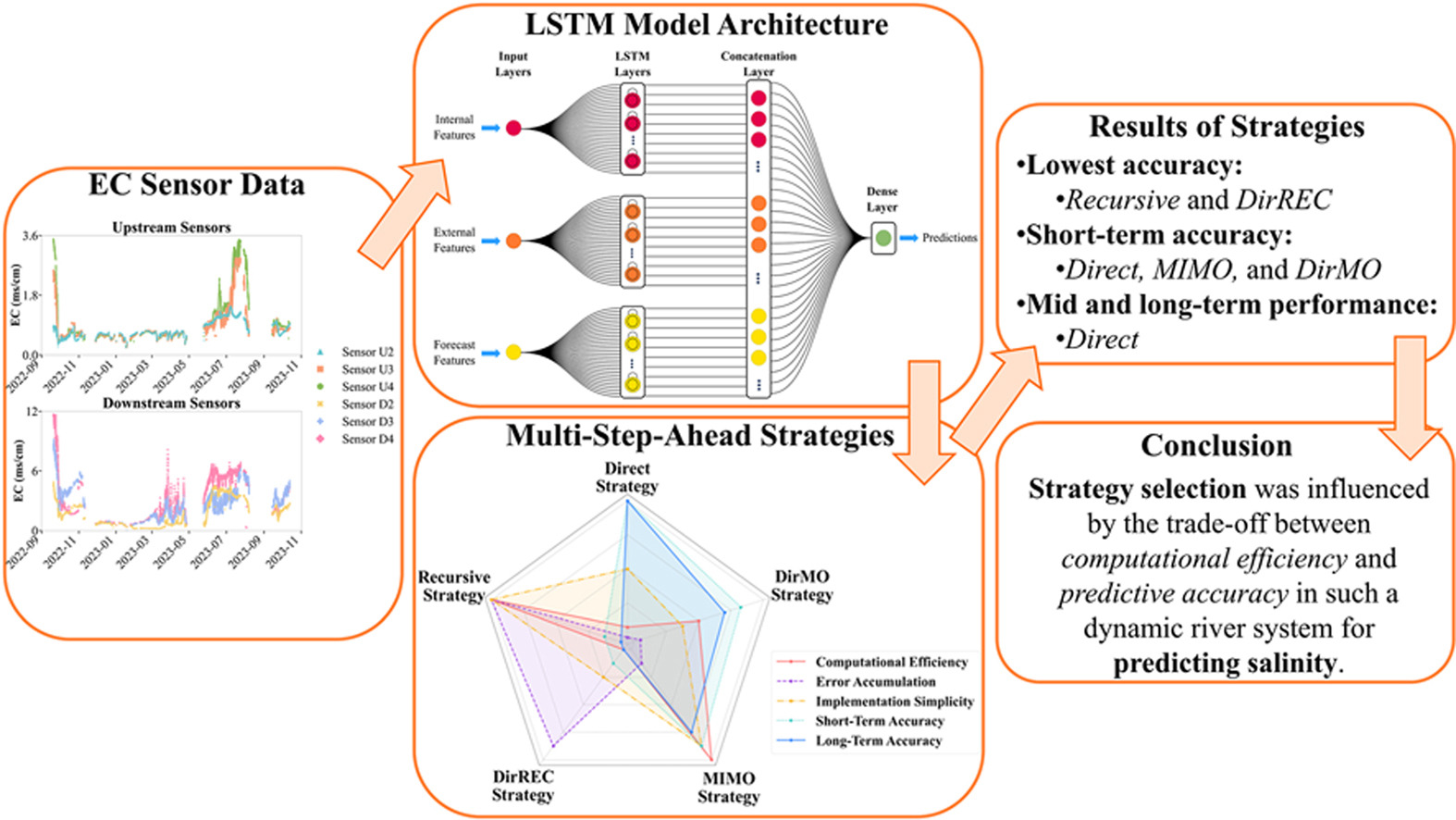 Towards smart water monitoring: IoT-driven LSTM modelling for multi-step-ahead forecasting of river salinity dynamics