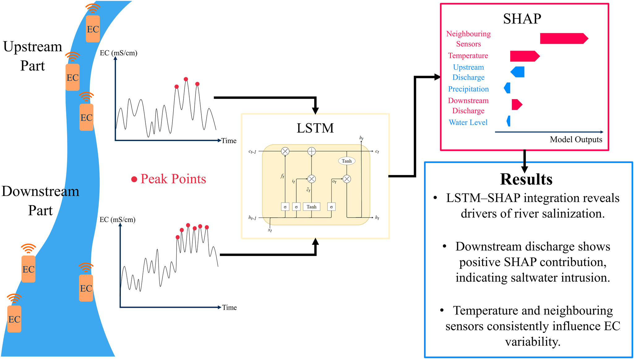 Explainable AI for aquatic environmental intelligence: a SHAP-enhanced LSTM approach using high-frequency water quality data in a river system